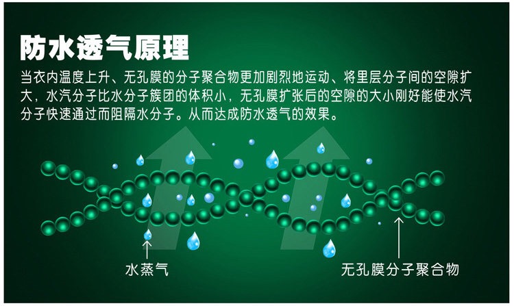 沖鋒衣防水透氣原理