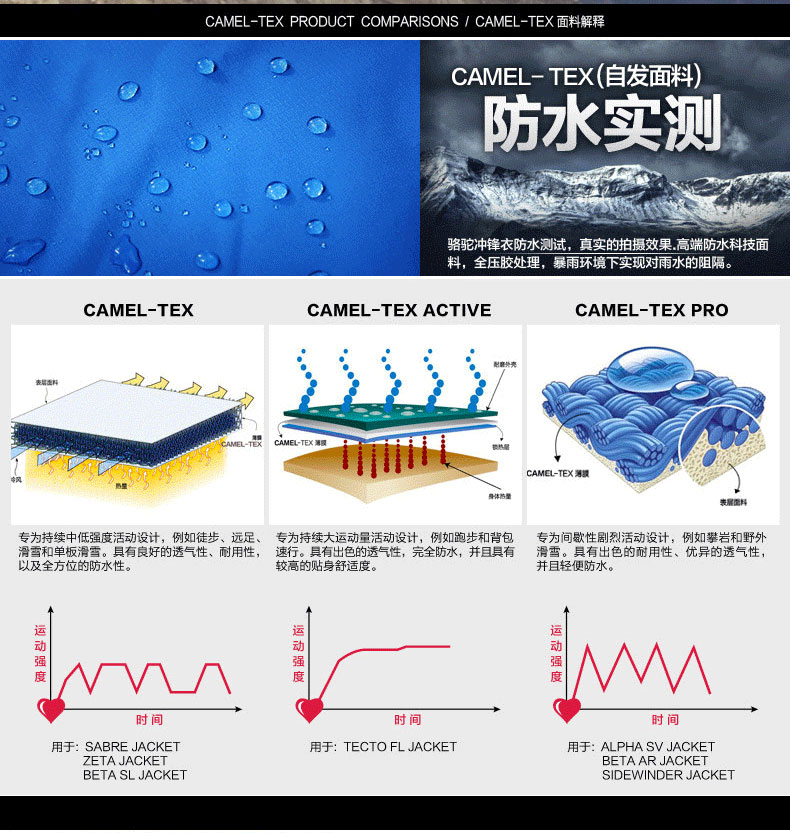 沖鋒衣防水實測